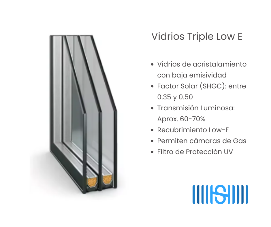 Esquema técnico de Vidrios Triple Low E de baja emisividad para ventanas de PVC. Sistema de triple acristalamiento con protección UV y eficiencia térmica de Swedish House.